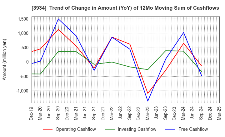 3934 BENEFIT JAPAN Co.,LTD.: Trend of Change in Amount (YoY) of 12Mo Moving Sum of Cashflows