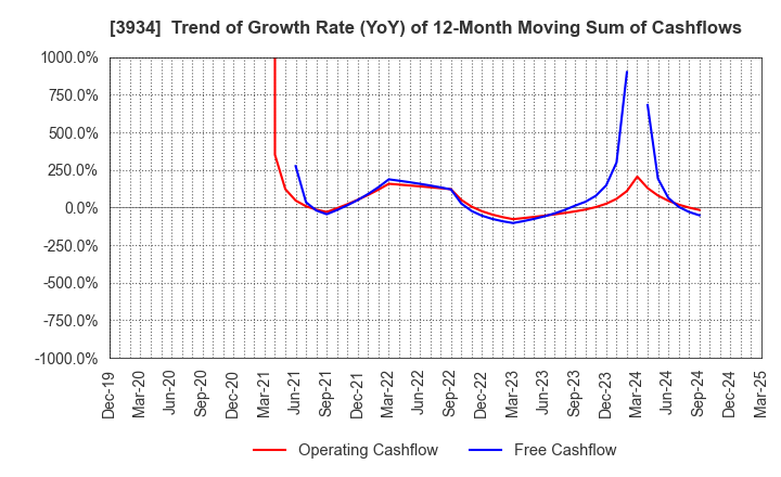 3934 BENEFIT JAPAN Co.,LTD.: Trend of Growth Rate (YoY) of 12-Month Moving Sum of Cashflows