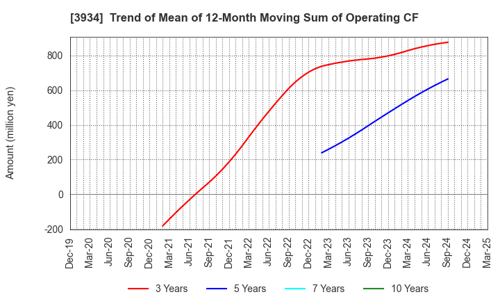 3934 BENEFIT JAPAN Co.,LTD.: Trend of Mean of 12-Month Moving Sum of Operating CF
