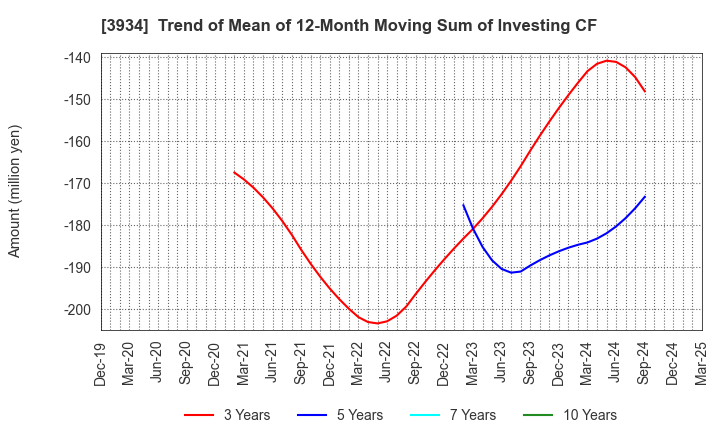 3934 BENEFIT JAPAN Co.,LTD.: Trend of Mean of 12-Month Moving Sum of Investing CF