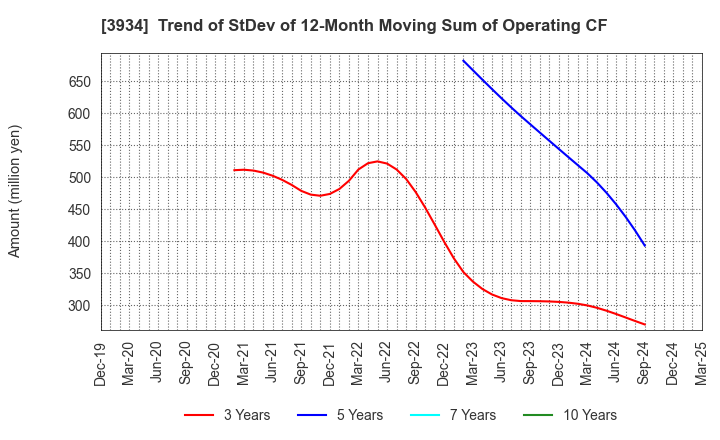 3934 BENEFIT JAPAN Co.,LTD.: Trend of StDev of 12-Month Moving Sum of Operating CF