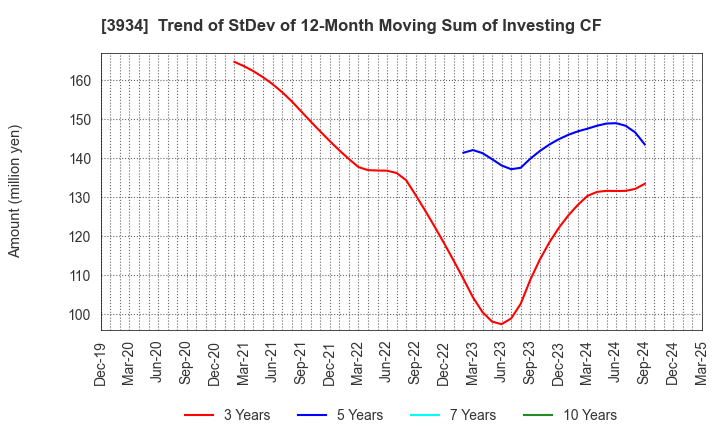 3934 BENEFIT JAPAN Co.,LTD.: Trend of StDev of 12-Month Moving Sum of Investing CF