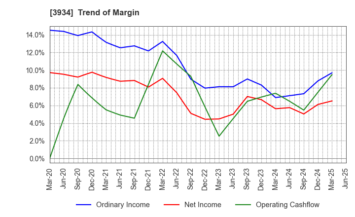 3934 BENEFIT JAPAN Co.,LTD.: Trend of Margin