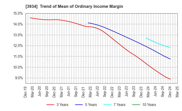 3934 BENEFIT JAPAN Co.,LTD.: Trend of Mean of Ordinary Income Margin