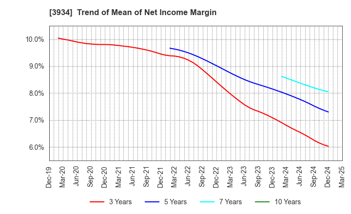 3934 BENEFIT JAPAN Co.,LTD.: Trend of Mean of Net Income Margin