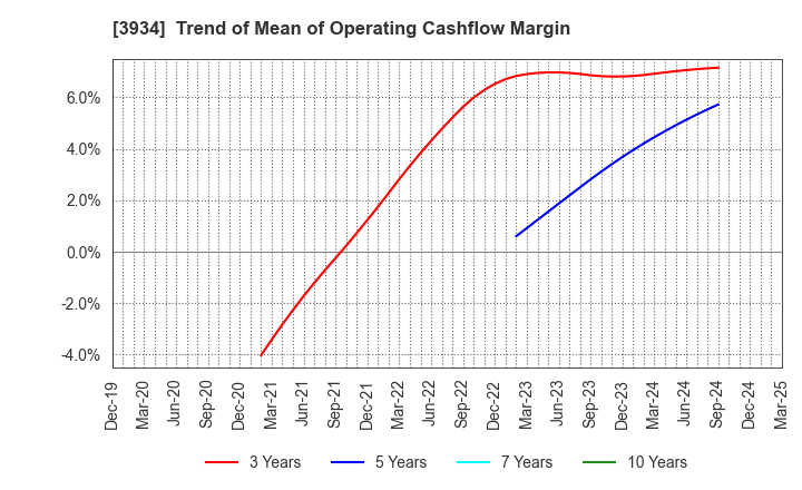 3934 BENEFIT JAPAN Co.,LTD.: Trend of Mean of Operating Cashflow Margin