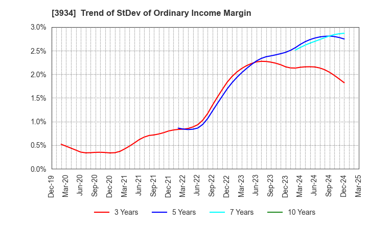 3934 BENEFIT JAPAN Co.,LTD.: Trend of StDev of Ordinary Income Margin
