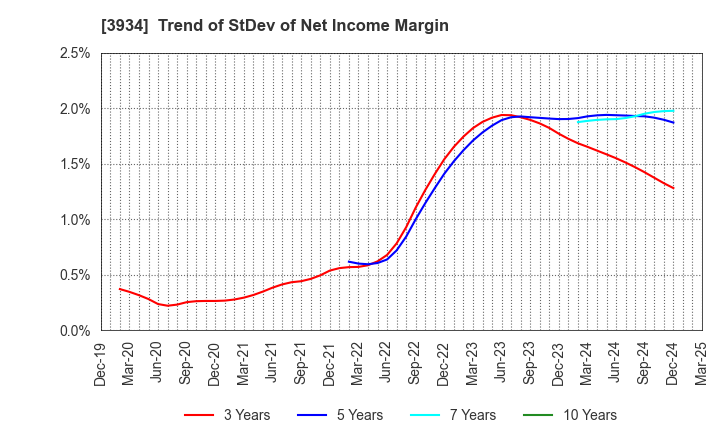 3934 BENEFIT JAPAN Co.,LTD.: Trend of StDev of Net Income Margin
