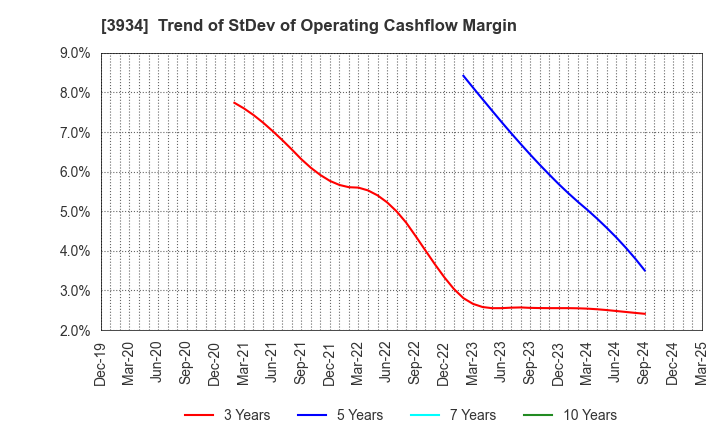 3934 BENEFIT JAPAN Co.,LTD.: Trend of StDev of Operating Cashflow Margin