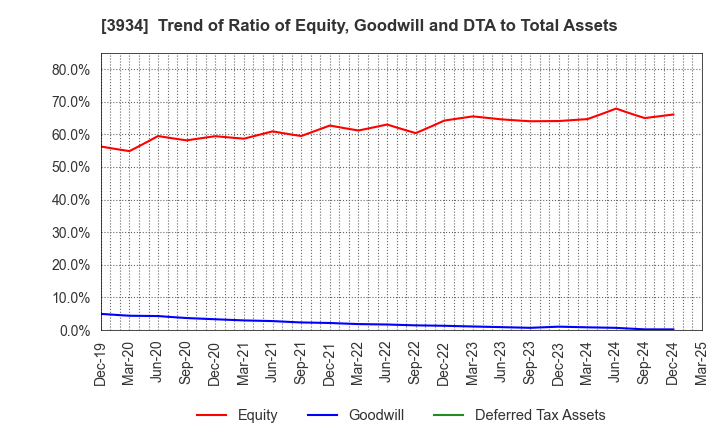 3934 BENEFIT JAPAN Co.,LTD.: Trend of Ratio of Equity, Goodwill and DTA to Total Assets