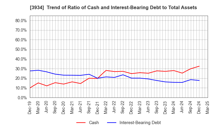 3934 BENEFIT JAPAN Co.,LTD.: Trend of Ratio of Cash and Interest-Bearing Debt to Total Assets