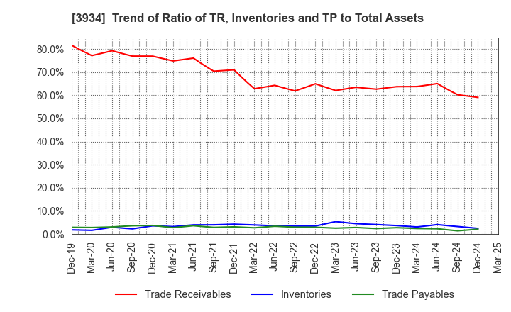 3934 BENEFIT JAPAN Co.,LTD.: Trend of Ratio of TR, Inventories and TP to Total Assets