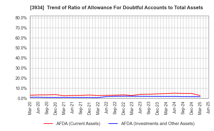 3934 BENEFIT JAPAN Co.,LTD.: Trend of Ratio of Allowance For Doubtful Accounts to Total Assets
