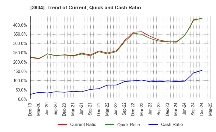 3934 BENEFIT JAPAN Co.,LTD.: Trend of Current, Quick and Cash Ratio
