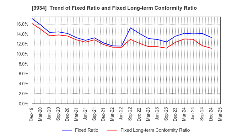 3934 BENEFIT JAPAN Co.,LTD.: Trend of Fixed Ratio and Fixed Long-term Conformity Ratio