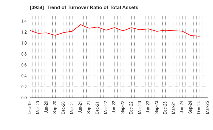 3934 BENEFIT JAPAN Co.,LTD.: Trend of Turnover Ratio of Total Assets