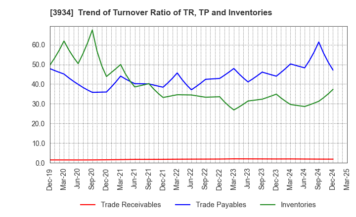 3934 BENEFIT JAPAN Co.,LTD.: Trend of Turnover Ratio of TR, TP and Inventories