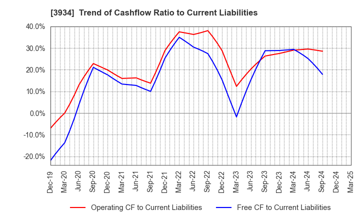 3934 BENEFIT JAPAN Co.,LTD.: Trend of Cashflow Ratio to Current Liabilities