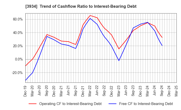 3934 BENEFIT JAPAN Co.,LTD.: Trend of Cashflow Ratio to Interest-Bearing Debt