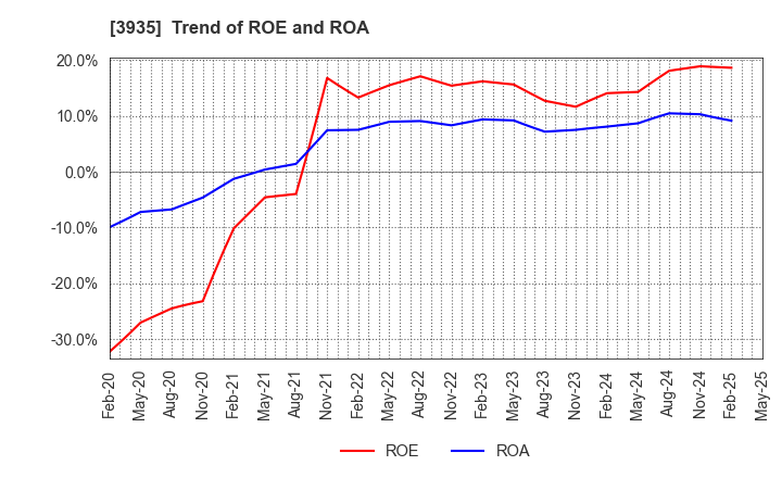 3935 Edia Co.,Ltd.: Trend of ROE and ROA