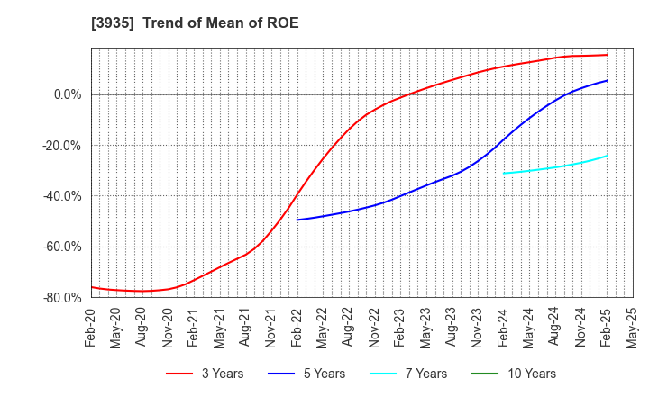 3935 Edia Co.,Ltd.: Trend of Mean of ROE