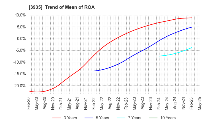 3935 Edia Co.,Ltd.: Trend of Mean of ROA