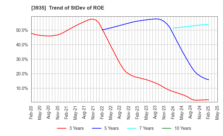3935 Edia Co.,Ltd.: Trend of StDev of ROE