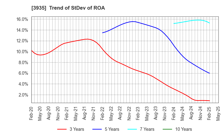 3935 Edia Co.,Ltd.: Trend of StDev of ROA