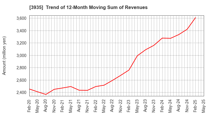 3935 Edia Co.,Ltd.: Trend of 12-Month Moving Sum of Revenues