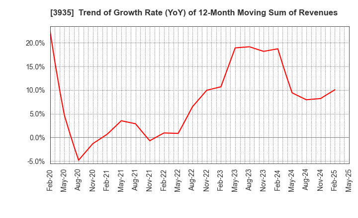 3935 Edia Co.,Ltd.: Trend of Growth Rate (YoY) of 12-Month Moving Sum of Revenues
