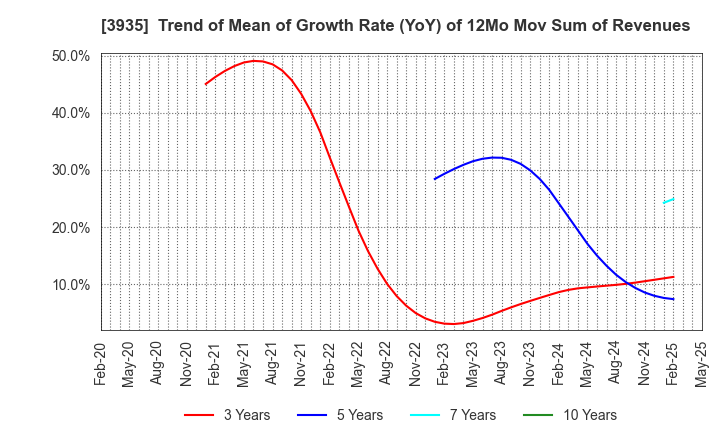 3935 Edia Co.,Ltd.: Trend of Mean of Growth Rate (YoY) of 12Mo Mov Sum of Revenues