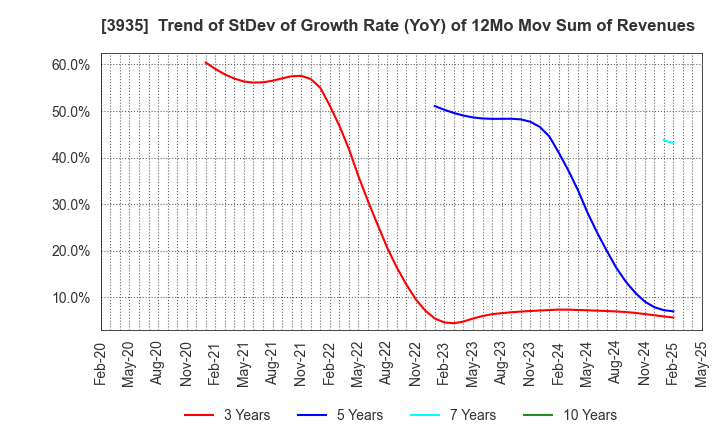 3935 Edia Co.,Ltd.: Trend of StDev of Growth Rate (YoY) of 12Mo Mov Sum of Revenues
