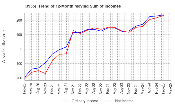 3935 Edia Co.,Ltd.: Trend of 12-Month Moving Sum of Incomes