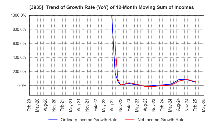 3935 Edia Co.,Ltd.: Trend of Growth Rate (YoY) of 12-Month Moving Sum of Incomes
