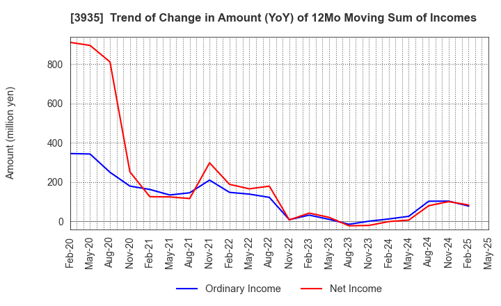 3935 Edia Co.,Ltd.: Trend of Change in Amount (YoY) of 12Mo Moving Sum of Incomes