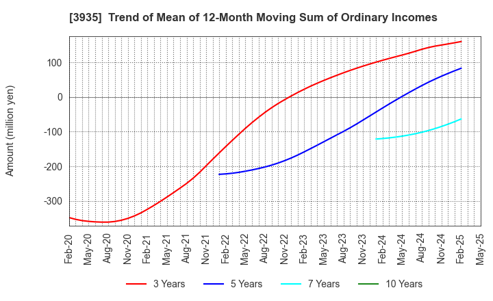 3935 Edia Co.,Ltd.: Trend of Mean of 12-Month Moving Sum of Ordinary Incomes
