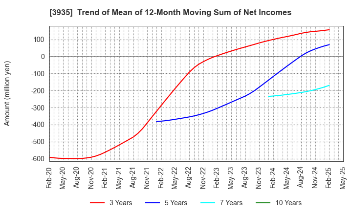3935 Edia Co.,Ltd.: Trend of Mean of 12-Month Moving Sum of Net Incomes