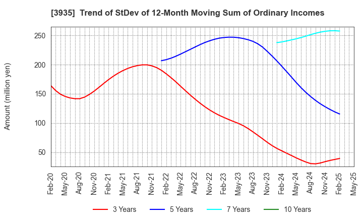 3935 Edia Co.,Ltd.: Trend of StDev of 12-Month Moving Sum of Ordinary Incomes