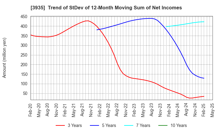 3935 Edia Co.,Ltd.: Trend of StDev of 12-Month Moving Sum of Net Incomes
