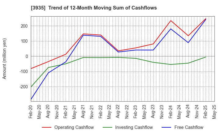 3935 Edia Co.,Ltd.: Trend of 12-Month Moving Sum of Cashflows