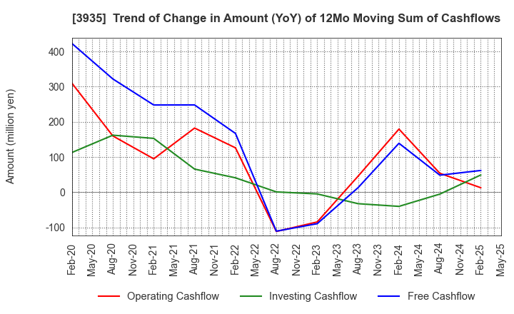 3935 Edia Co.,Ltd.: Trend of Change in Amount (YoY) of 12Mo Moving Sum of Cashflows