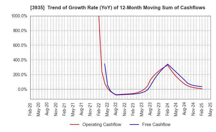 3935 Edia Co.,Ltd.: Trend of Growth Rate (YoY) of 12-Month Moving Sum of Cashflows