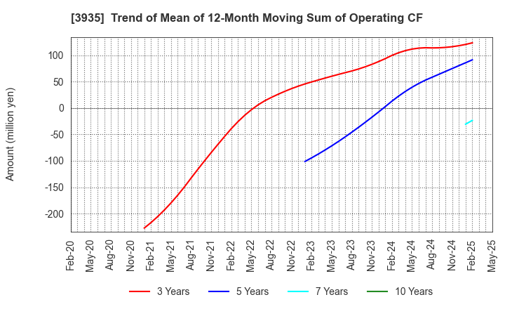 3935 Edia Co.,Ltd.: Trend of Mean of 12-Month Moving Sum of Operating CF