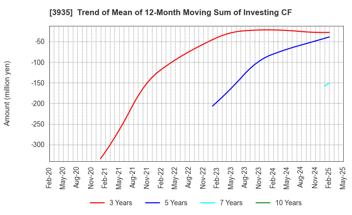 3935 Edia Co.,Ltd.: Trend of Mean of 12-Month Moving Sum of Investing CF