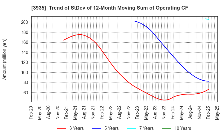 3935 Edia Co.,Ltd.: Trend of StDev of 12-Month Moving Sum of Operating CF