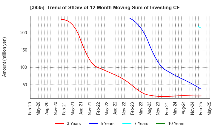 3935 Edia Co.,Ltd.: Trend of StDev of 12-Month Moving Sum of Investing CF