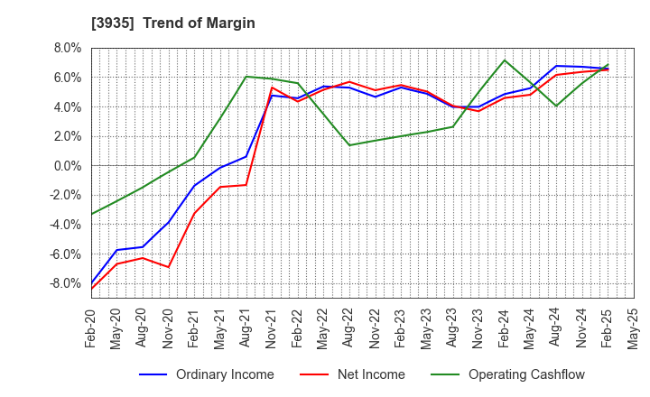 3935 Edia Co.,Ltd.: Trend of Margin