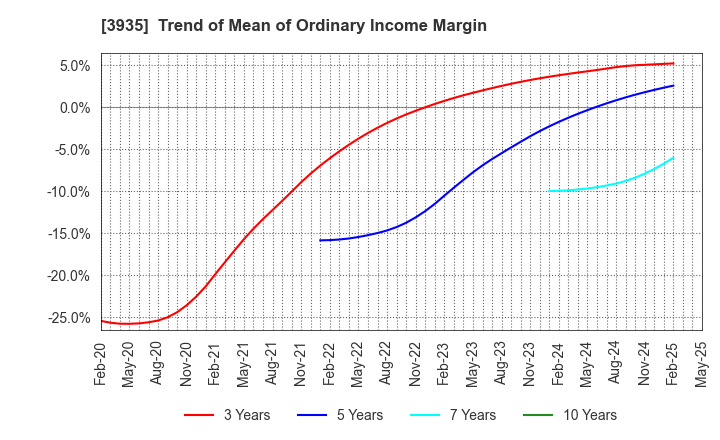 3935 Edia Co.,Ltd.: Trend of Mean of Ordinary Income Margin