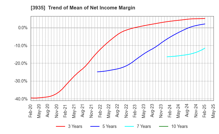 3935 Edia Co.,Ltd.: Trend of Mean of Net Income Margin