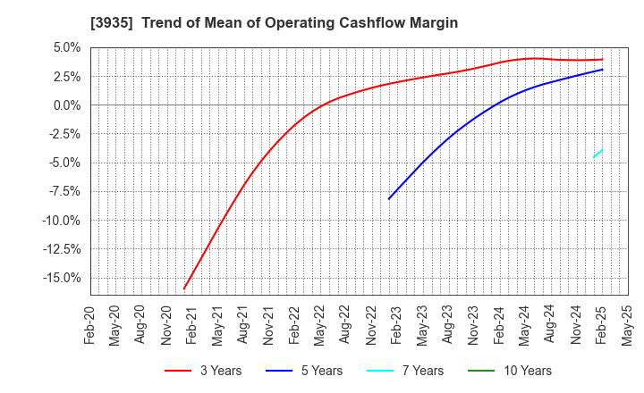 3935 Edia Co.,Ltd.: Trend of Mean of Operating Cashflow Margin